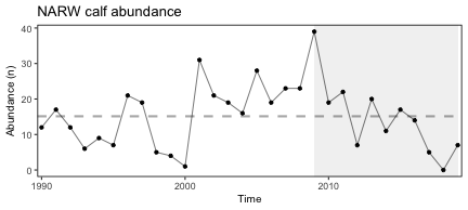 Number of North Atlantic right whale calf births, 1990 - 2019.