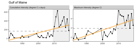 Marine heatwave cumulative intensity (left) and maximum intensity (right) in the Gulf of Maine .