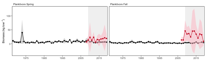 Spring (left) and fall (right) surveyed biomass of planktivores in the Mid-Atlantic Bight. Data from the NEFSC Bottom Trawl Survey are shown in black, with NEAMAP shown in red. The shaded area around each annual mean represents 2 standard deviations from the mean. 