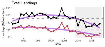 Total commercial seafood landings (black) and Mid-Atlantic managed seafood landings (red).