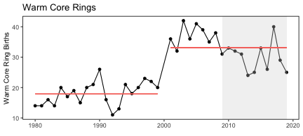 Interannual Variability of the WCR formation between 1980 and 2019. The regime shift (denoted by the split in the red solid line) is significant at the turn of the century. Figure reproduced with permission from Gangopadhyay, et al. (2019). 2018 and 2019 data points based on personal communication with A. Gangopadhyay (2020).