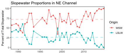 Proportion of Warm Slope Water (WSW) and Labrador slope water (LSLW) entering the GOM through the Northeast Channel.