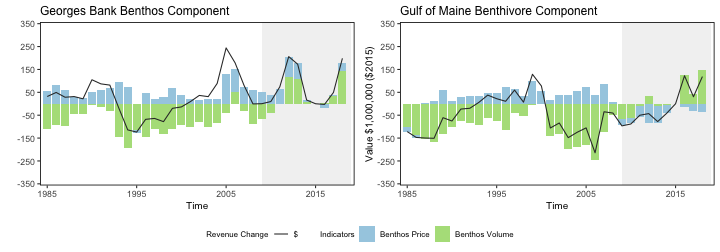 Revenue change from the 2015 base year in 2015 dollars (black), Price (PI), and Volume Indicators (VI) for commercial benthos landings on Georges Bank (left) and for commercial benthivore landings in the Gulf of Maine (right)