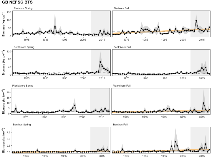 Spring (left) and fall (right) NEFSC surveyed biomass on Georges Bank. The shaded area around each annual mean represents 2 standard deviations from the mean.