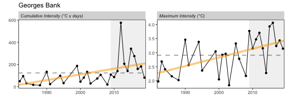 Marine heatwave cumulative intensity (left) and maximum intensity (right) on Georges Bank.