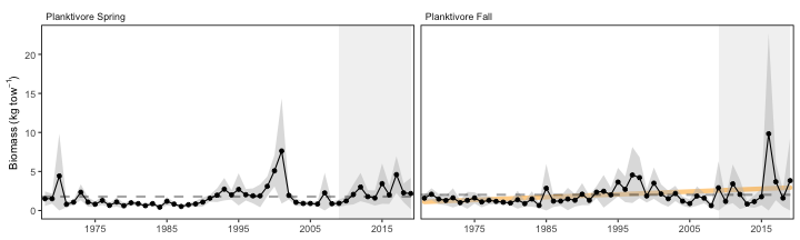 Spring (left) and fall (right) surveyed biomass of planktivores on Georges Bank. Data from the NEFSC Bottom Trawl Survey are shown in black. The shaded area around each annual mean represents 2 standard deviations from the mean. 