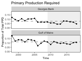 Primary production required to support the commercial landings on Georges Bank (left) and in the Gulf of Maine (right). Included are the top species accounting for 80\% of the landings in each year, with 15\% transfer efficiency assumed between trophic levels.