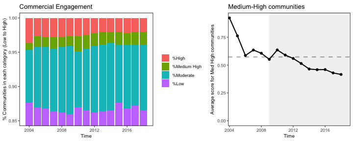 Commercial engagement scores (total pounds landed, value landed, commercial permits, and commercial dealers in a community) for Mid-Atlantic fishing communities, 2004-2018.
