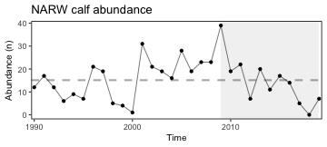 Number of North Atlantic right whale calf births, 1990 - 2019.