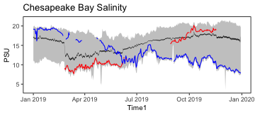 Salinity in Chesapeake Bay throughout 2018 (blue) and 2019 (red) as well as the daily average 2008-2019 (black) and the full observed range 2008-2019 (gray shading).