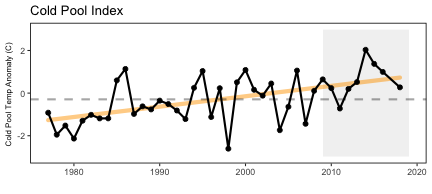 Temperature anomaly in cold pool region, defined as the area with a mean September-October bottom temperature <12°C from 1963 to 2013.