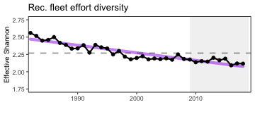 Recreational effort diversity in the Mid-Atlantic.