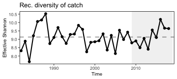 Diversity of recreational catch in the Mid-Atlantic.