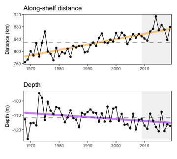 Aggregate species distribution metrics for species in the Northeast Large Marine Ecosystem.