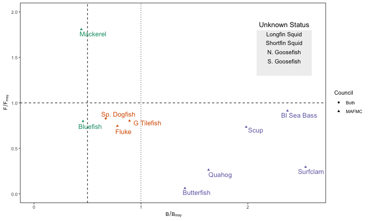 Summary of single species status for MAFMC and jointly managed stocks (Goosefish and Spiny dogfish).