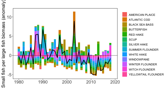 Small fish per large fish biomass anomaly in the Mid-Atlantic Bight. The summed anomaly across species is shown by the black line.