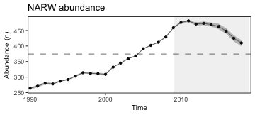 1990-2018 right whale abundance estimates with 95\% credible intervals. These values represent the estimated number of animals alive sometime during the year referenced and NOT at the end of the year referenced. Three known deaths were recorded in 2018, but these deaths were not reflected in the 2018 estimate because those animals were alive sometime during the year. An additional 10 known deaths occurred in 2019.