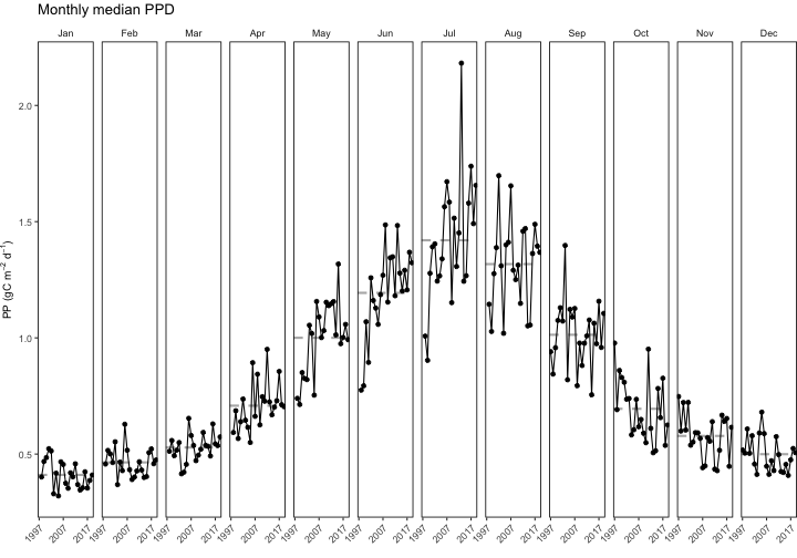 Monthly primary production trends show the annual cycle (i.e. the peak during the summer months) and the changes over time for each month.