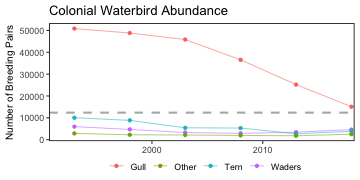 Functional group population estimates derived from Table 4 of Watts, B. D., B. J. Paxton, R. Boettcher, and A. L. Wilke. 2019. Status and distribution of colonial waterbirds in coastal Virginia: 2018 breeding season. Center for Conservation Biology Technical Report Series, CCBTR-19-06. College of William and Mary and Virginia Commonwealth University, Williamsburg, VA. 28 pp.