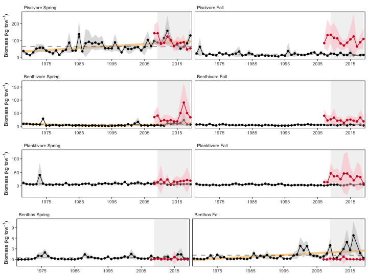 Spring (left) and fall (right) surveyed biomass in the Mid-Atlantic Bight. Data from the NEFSC Bottom Trawl Survey are shown in black, with NEAMAP shown in red. The shaded area around each annual mean represents 2 standard deviations from the mean. 