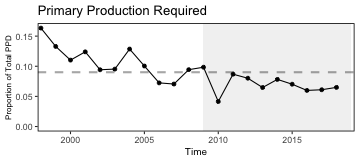 Primary production required to support MAB commercial landings. Included are the top species accounting for 80\% of the landings in each year, with 15\% transfer efficiency assumed between trophic levels.