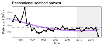 Total recreational seafood harvest in the Mid-Atlantic region.
