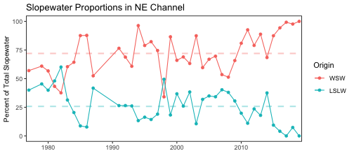 Proportion of Warm Slope Water (WSW) and Labrador slope water (LSLW) entering the GOM through the Northeast Channel.