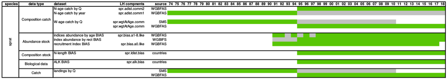 Baltic Gadget sprat data inputs from ICES WGSAM 2019