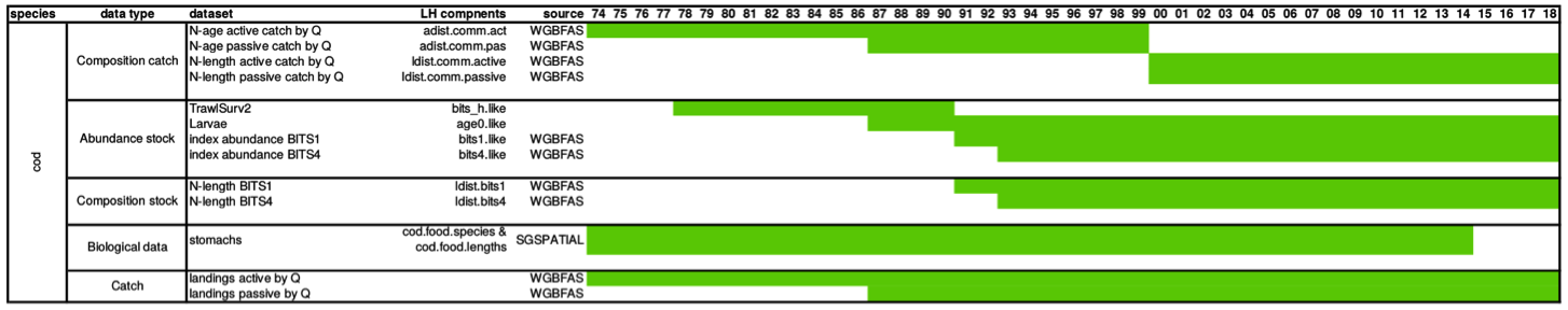 Baltic Gadget cod data inputs from ICES WGSAM 2019