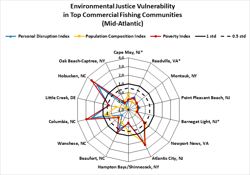 Commercial fishing communities environmental justice spider plot