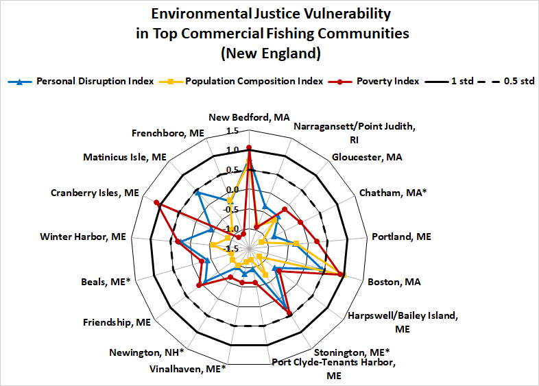 Commercial fishing communities environmental justice spider plot