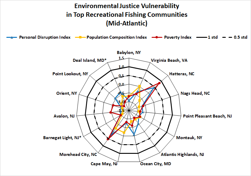 Recreational fishing communities environmental justice spider plot