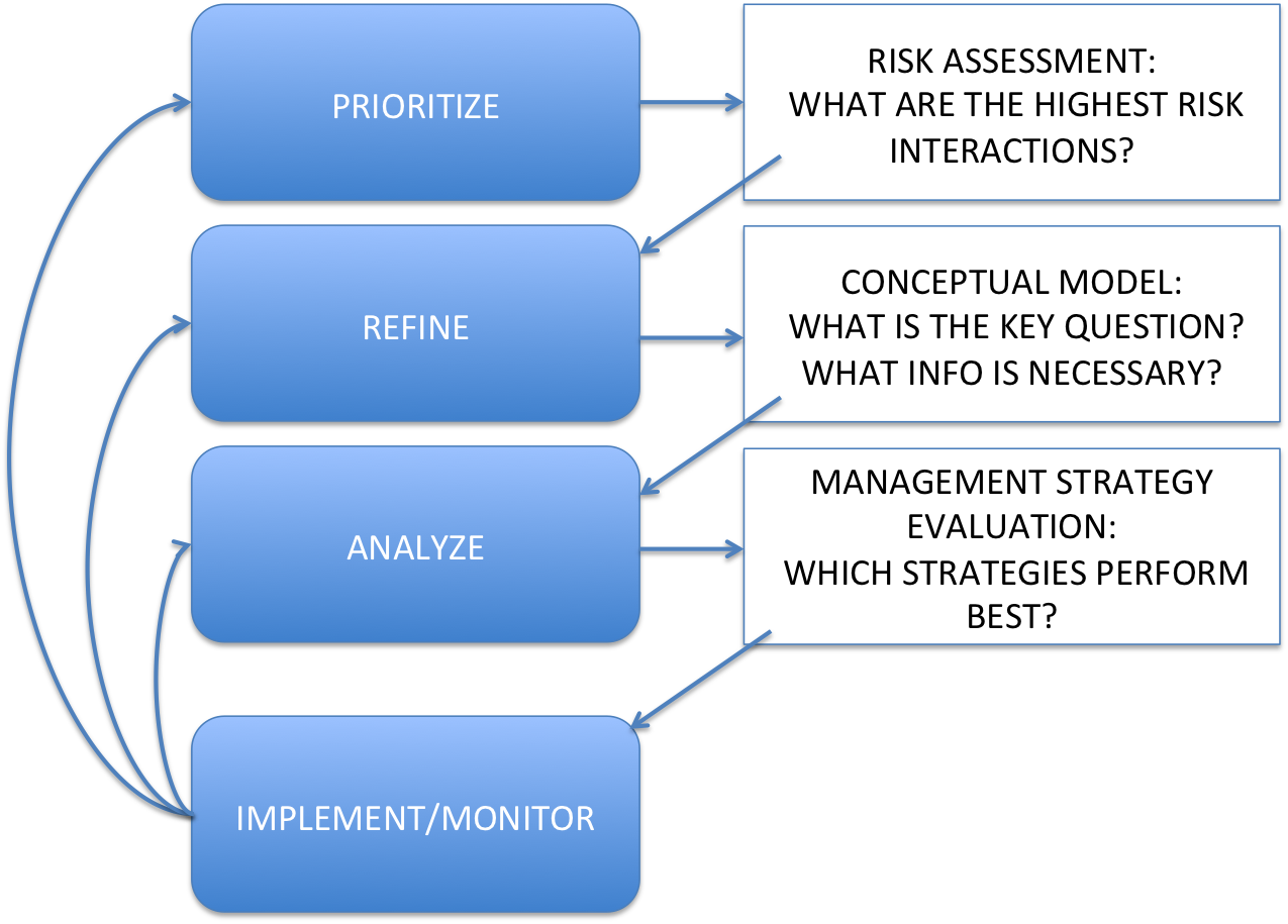 :img Mid-Atlantic EAFM framework with full details in speaker notes, 70%