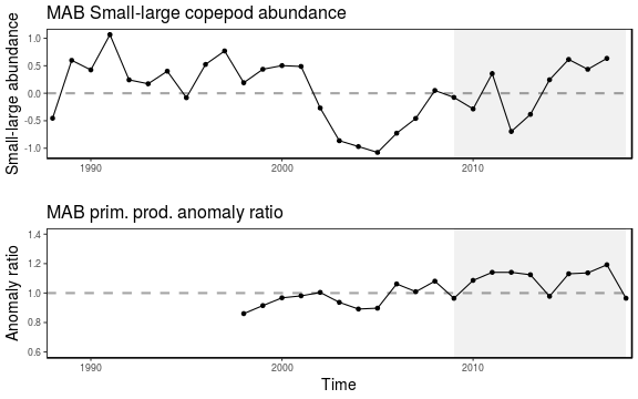 :img Zooplankton community and primary production anomaly, 20%