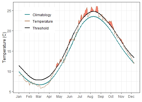 :img 2019 sea surface temperatures above 90th percentile of average, 80%