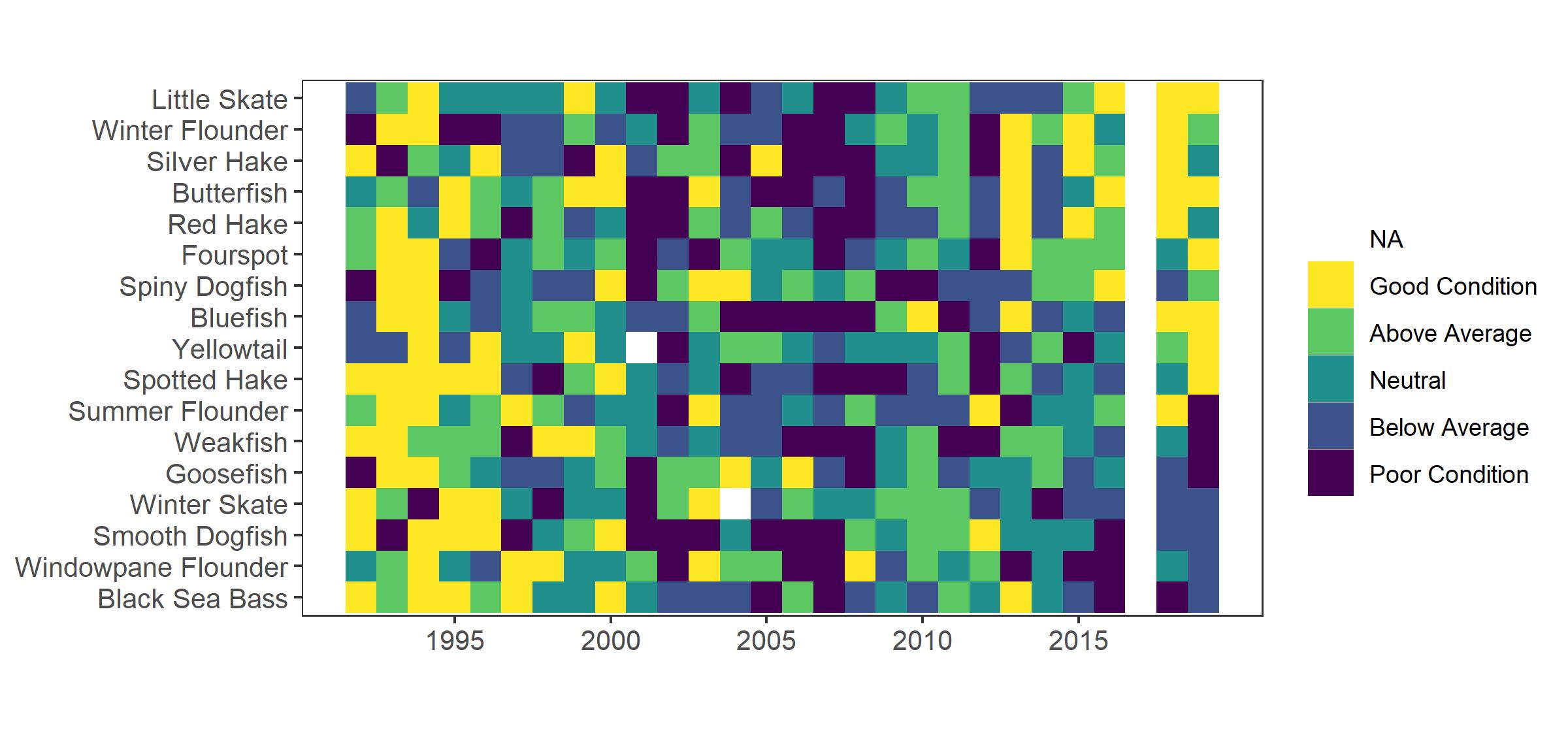:img Relative condition factor 1992-2019 for fish species in the MAB. MAB data are missing for 2017 due to survey delays, 35% 