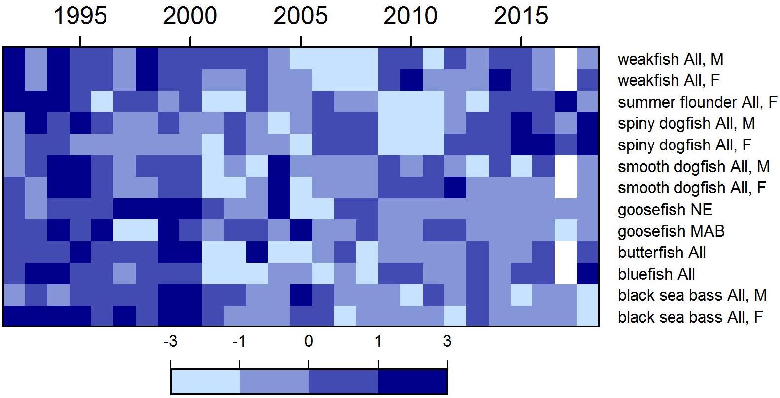 fish condition 1992 to 2018 where dark is good condition and light is poor