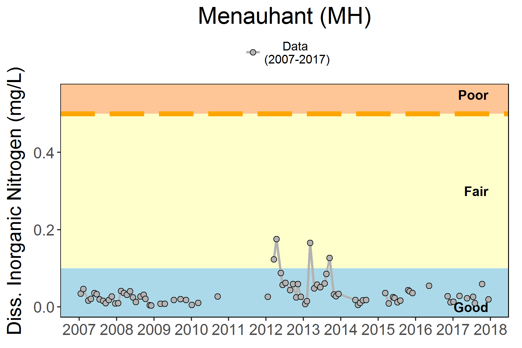 :img Dissolved inorganic Nitrogen at the Menauhant sampling station in Waquoit Bay, 2007-2018