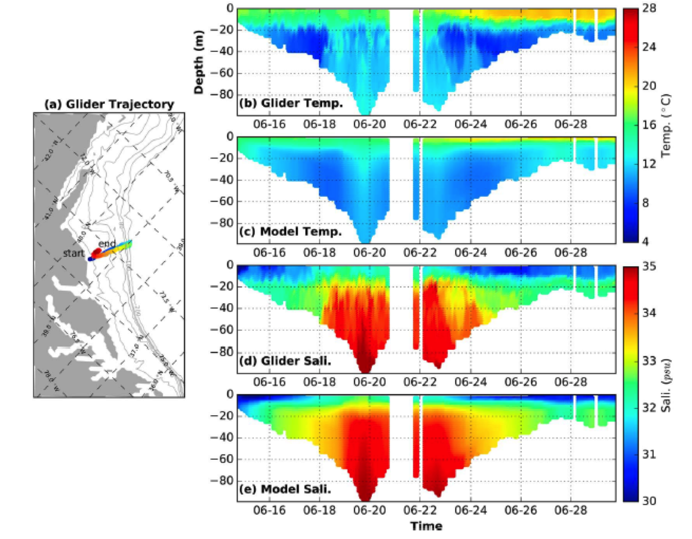 :img Comparisons of across-shelf temperature and salinity profiles between glider observation one particular autonomous underwater glider vehicles mission during 14–29 June 2006 and the correspondent model interpolated result. a-trajectory of the glider mission; Right four panels: Hovmöller diagrams of b-Glider Temperature c-Model Temperature d- Glider Salinity and e-Model Salinity profiles with depth in the y axis and time in the x axis, 100%