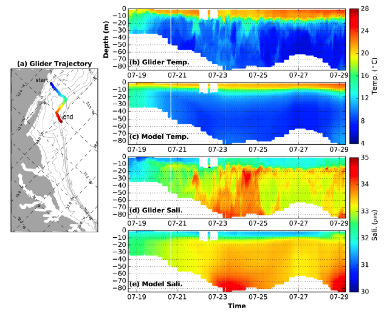 :img Same as Figure B1 but during 18–29 July 2007, with a zigzag trajectory of glider mission, starting from nearshore region off Rhode Island traveling across-shelf to the shelf-break region and then traveling down-shelf and shoreward to the 60 m isobath region south off Long Island Sound and finally seaward to the shelf break, 100%