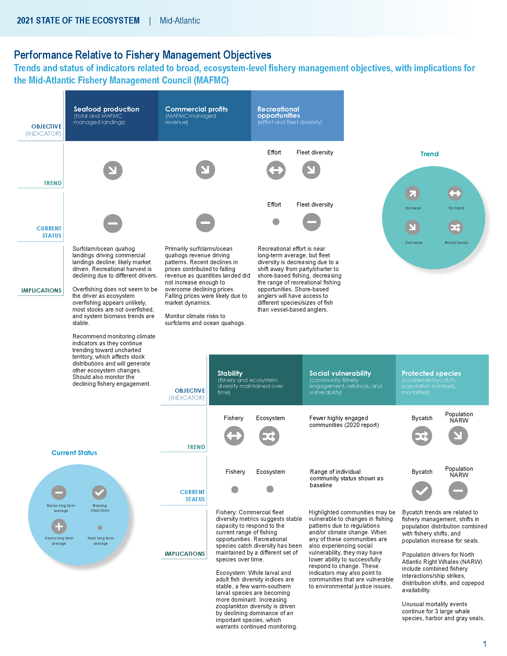 :img State of the Ecosystem page 1 summary table, 90%