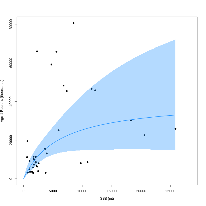 :img WHAM model estimate of yellowtail flounder recruitment with no cold pool index, 50%