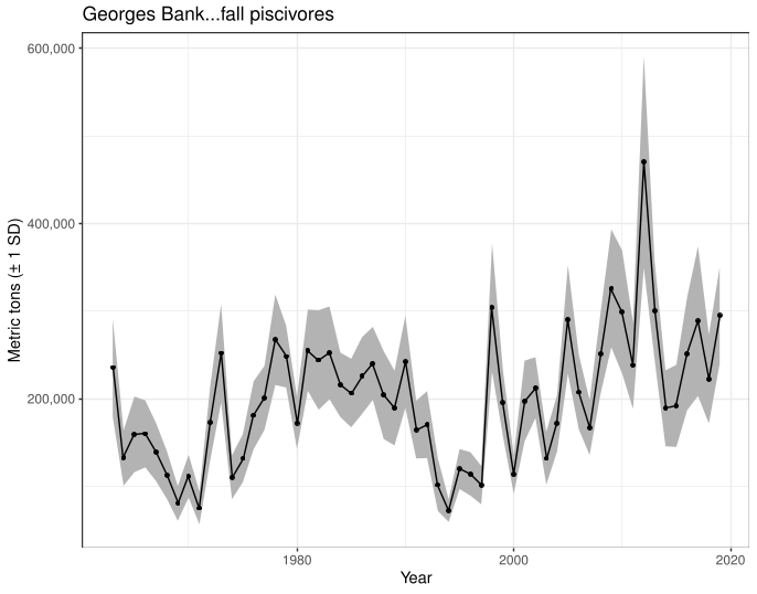 :img VAST model Georges Bank piscivores biomass estimate with uncertainty, 100%