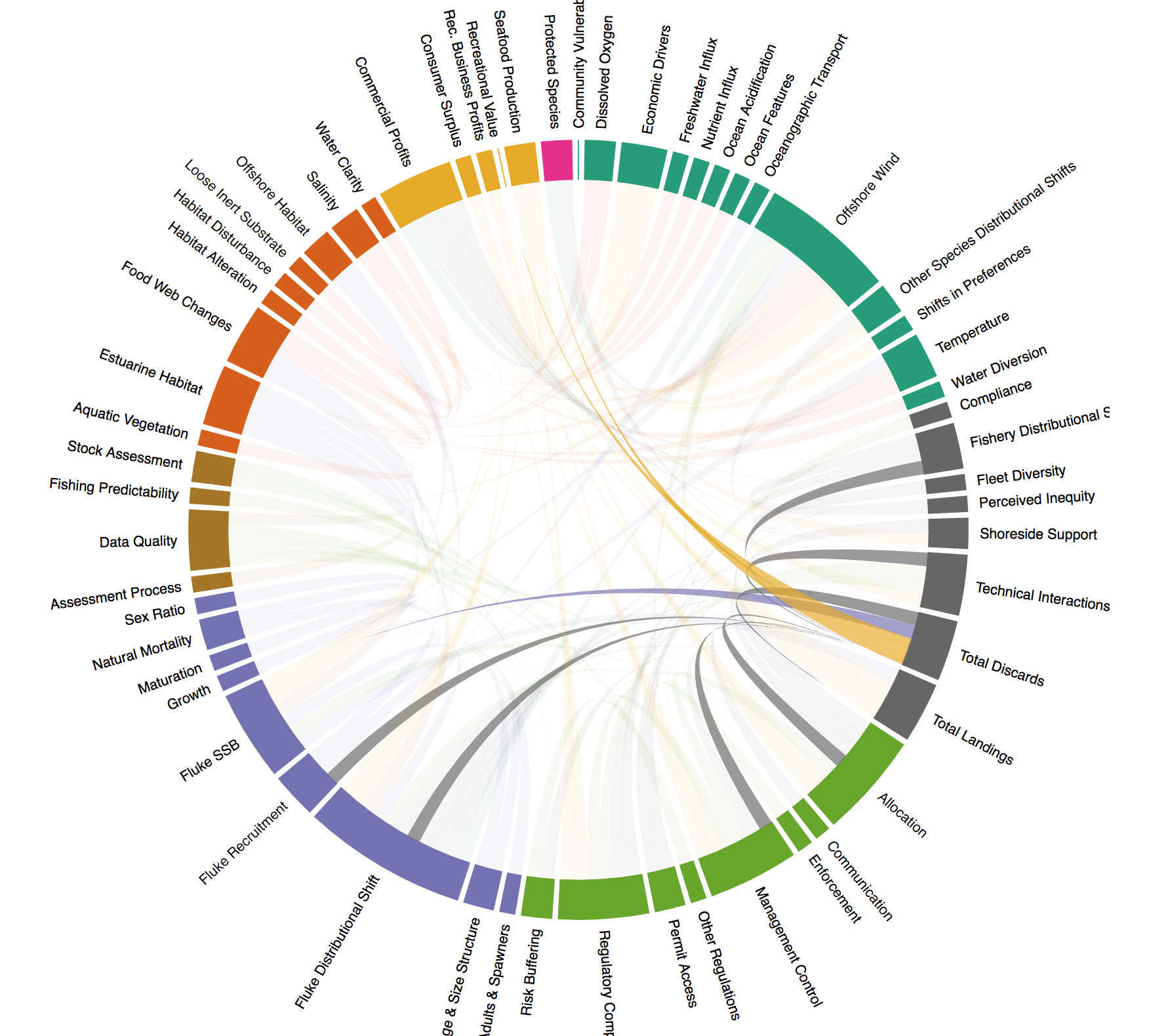 :img screen shot of summer flounder conceptual model with discards highlighted, 100%