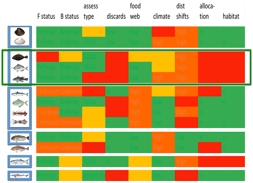Example risk assessment table with species in rows and risk elements in columns with green cells indicating low risks, yellow and orange cells indicating moderate risks, and red cells indicatig high risk