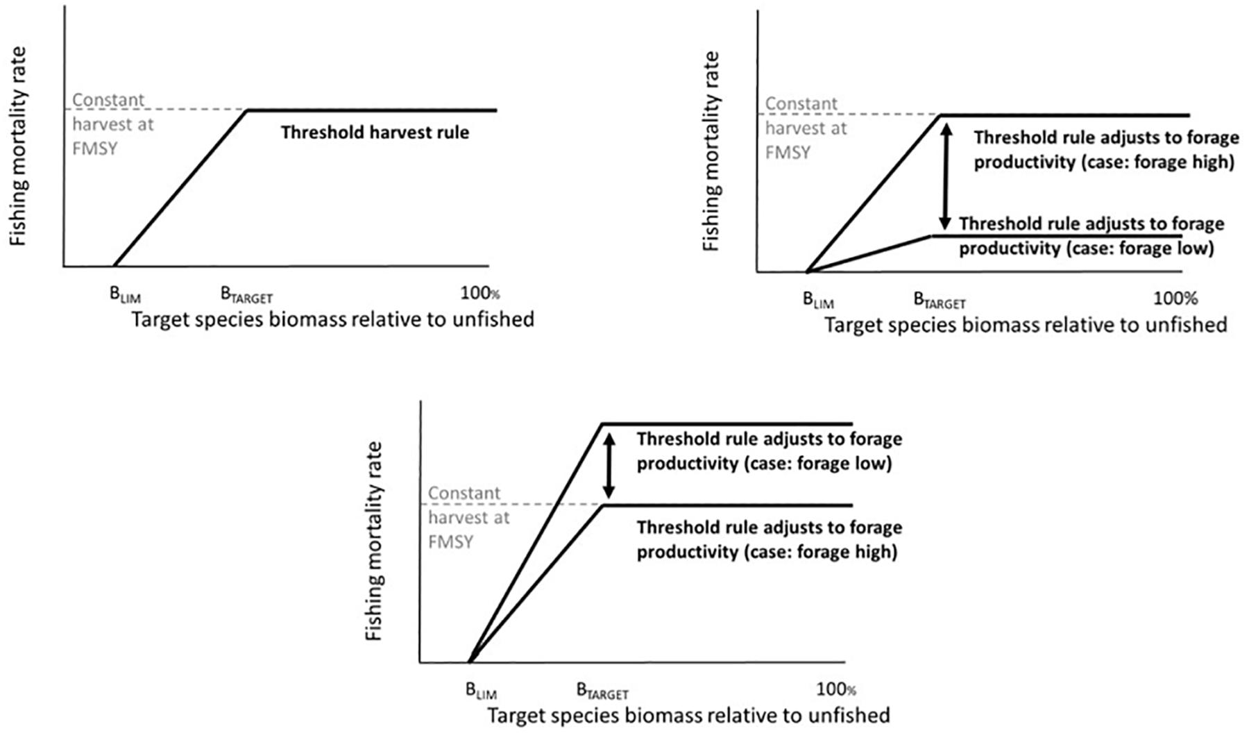 :img Kaplan et al Fig 2 Top left panel: Threshold harvest control rule and constant fishing mortality rate at FMSY. Top right panel: Threshold harvest control rule that decreases F when the forage base declines. Bottom panel: Threshold harvest control rule that increases F when the forage base declines, 90%