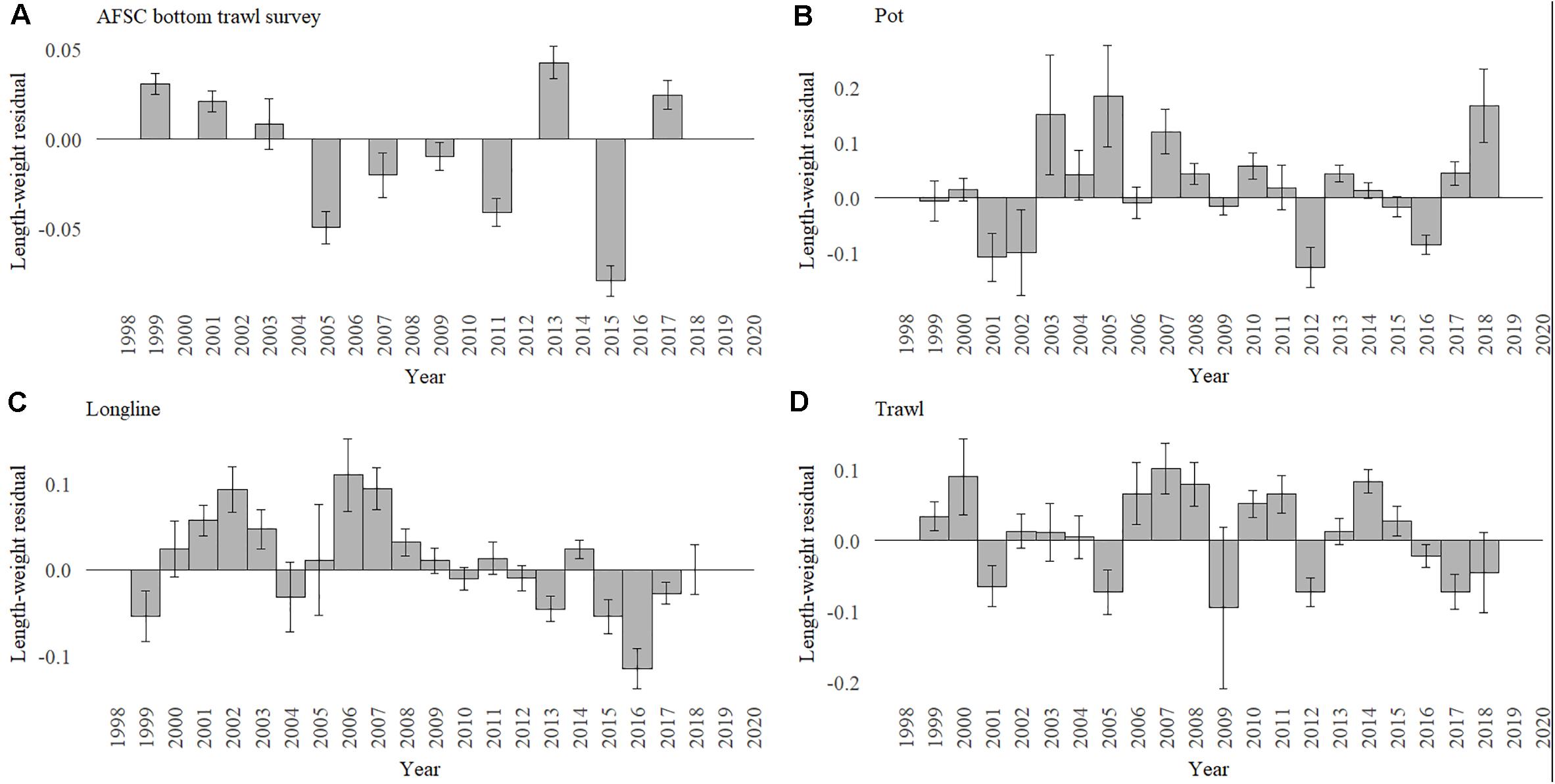 :img Gulf of Alaska Cod condition impacts, 115%