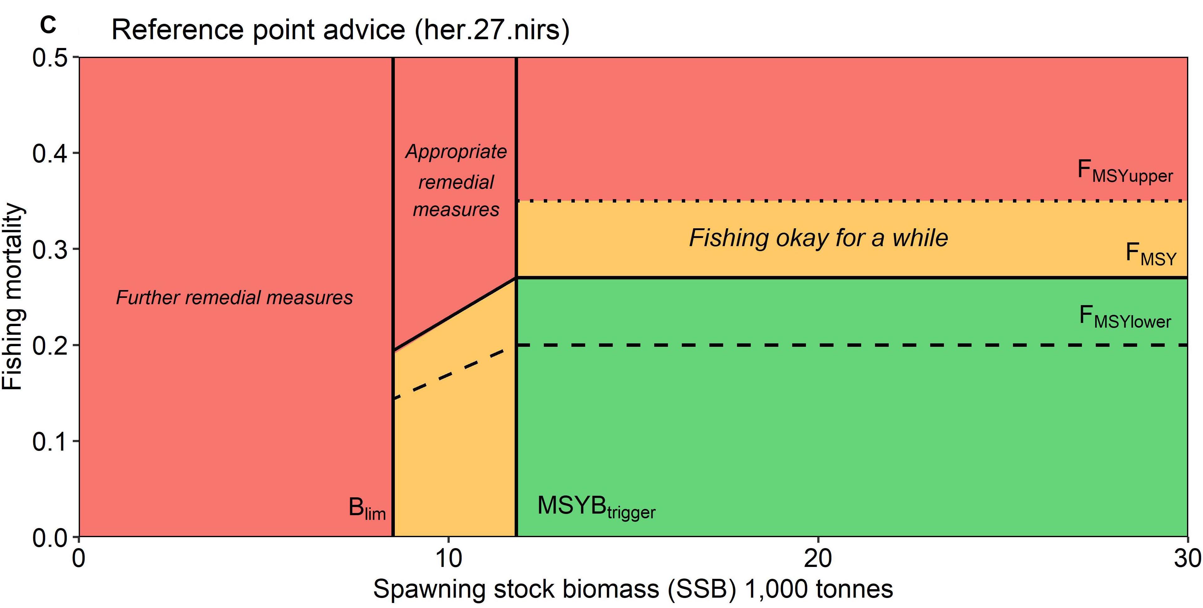 Harvest control rule with accpetable ranges for fishing mortality (F) given stock size as spawning stock biomass (SSB)