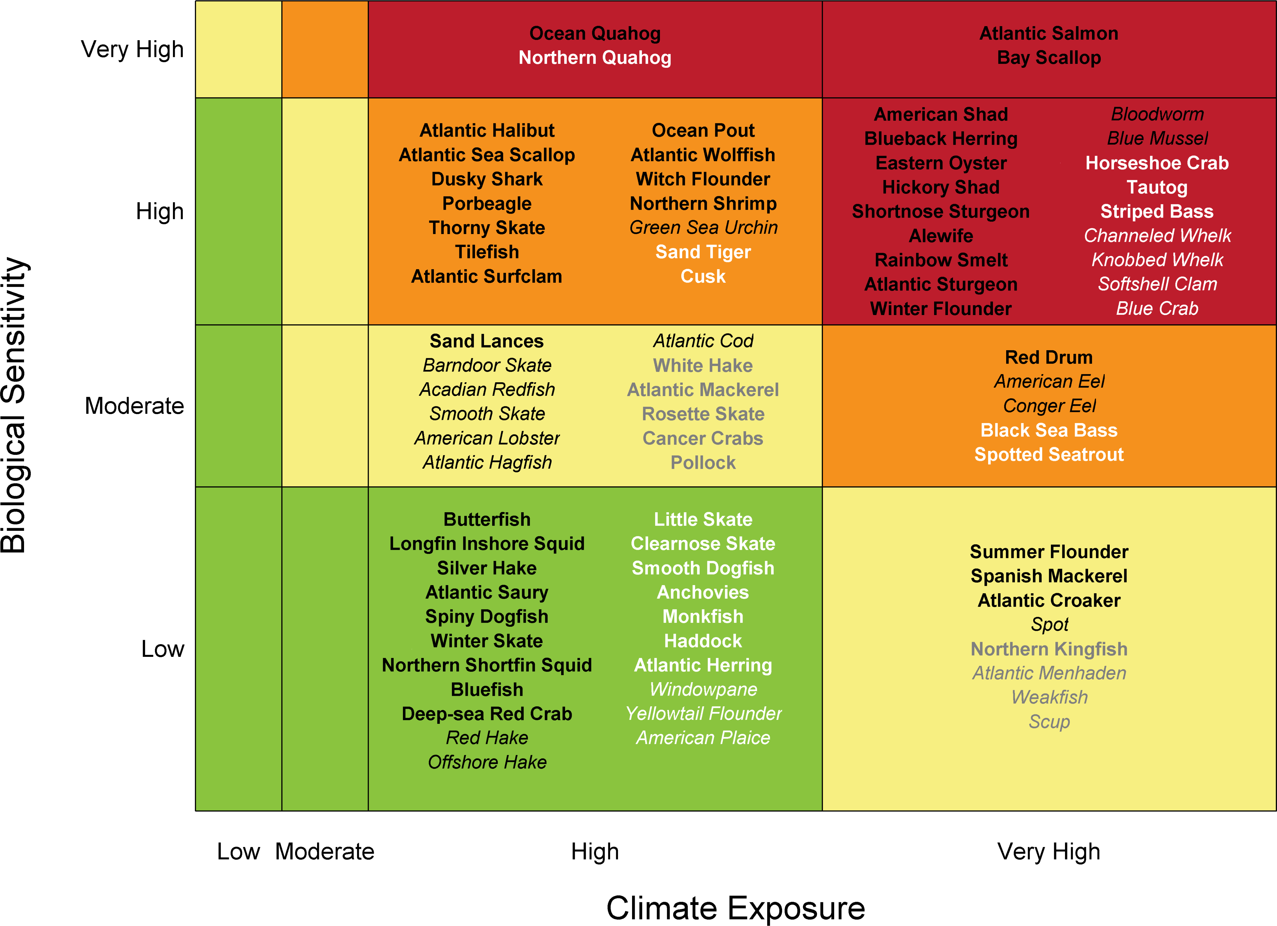 :img climate vulnerability levels for all Northeast US marine species, 100%