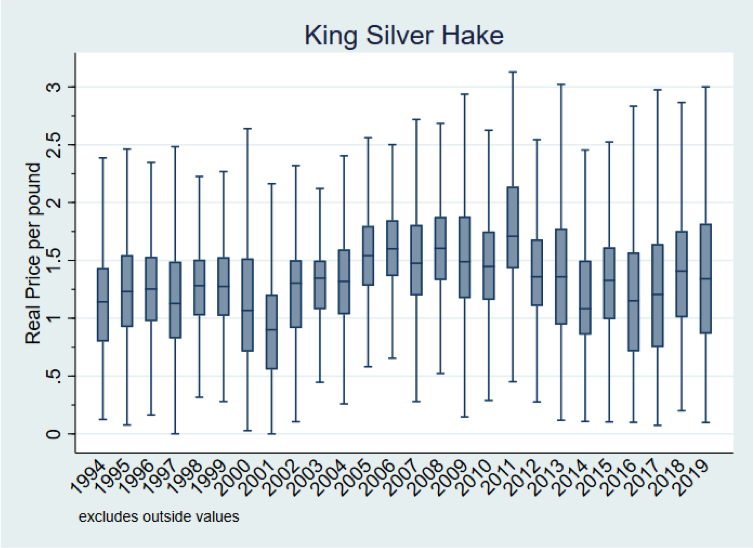 :img Price for king silver hake 1994-2019, 22%